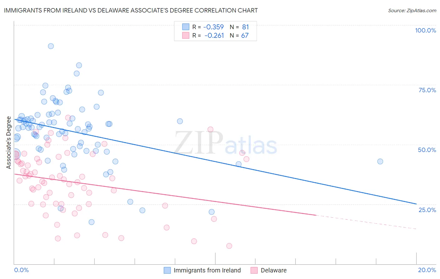 Immigrants from Ireland vs Delaware Associate's Degree
