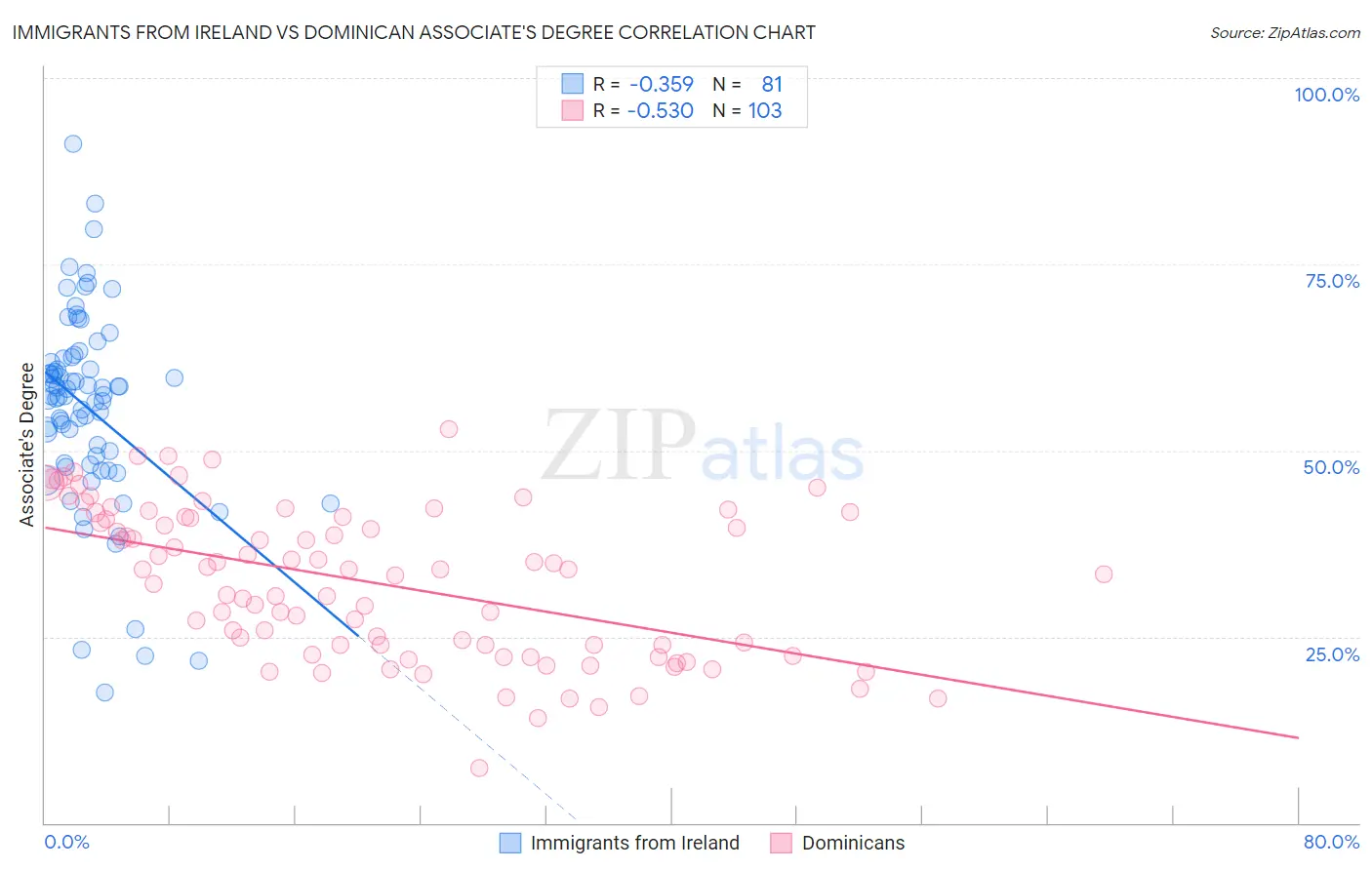 Immigrants from Ireland vs Dominican Associate's Degree