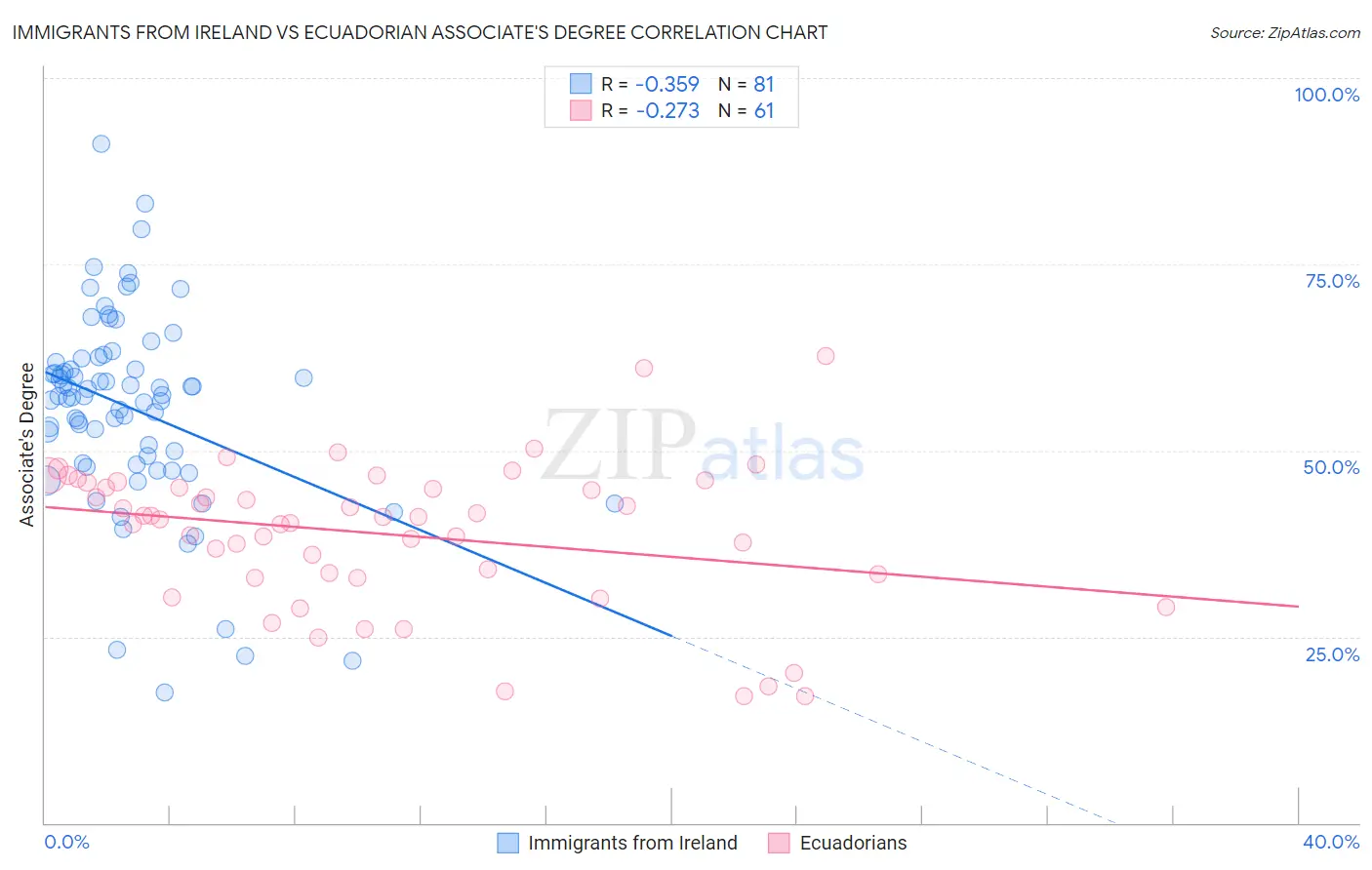 Immigrants from Ireland vs Ecuadorian Associate's Degree
