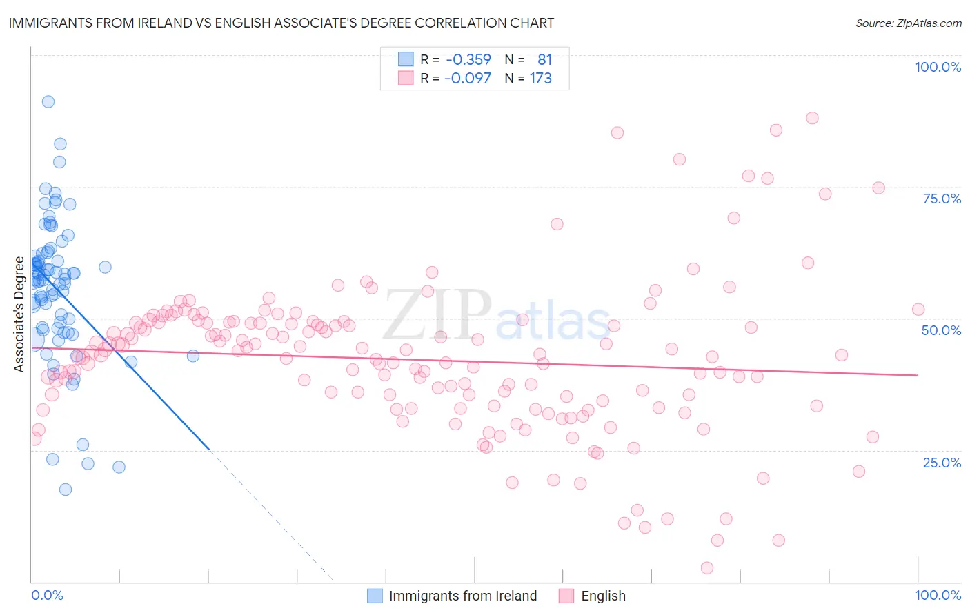 Immigrants from Ireland vs English Associate's Degree