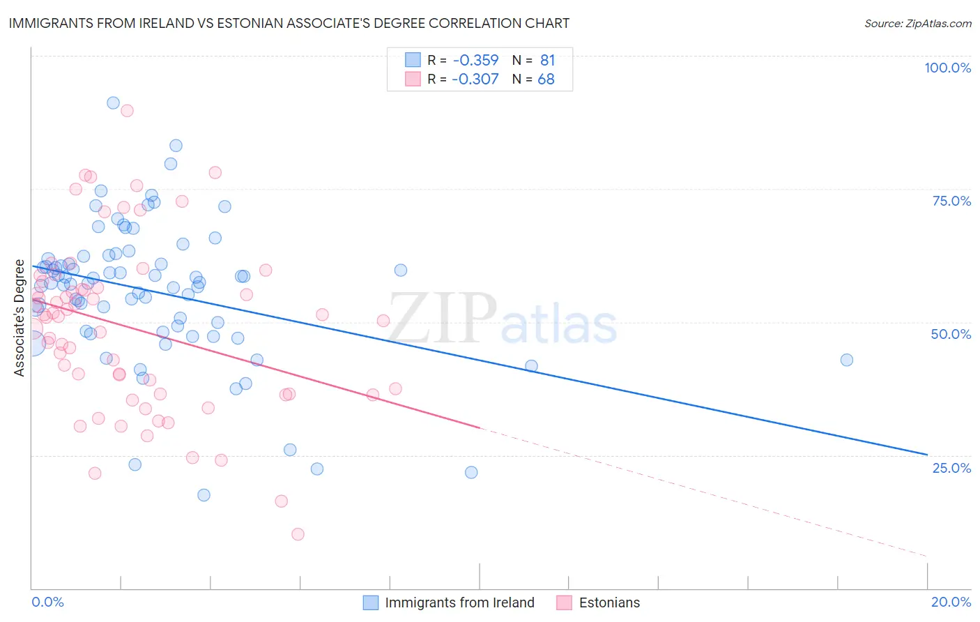 Immigrants from Ireland vs Estonian Associate's Degree