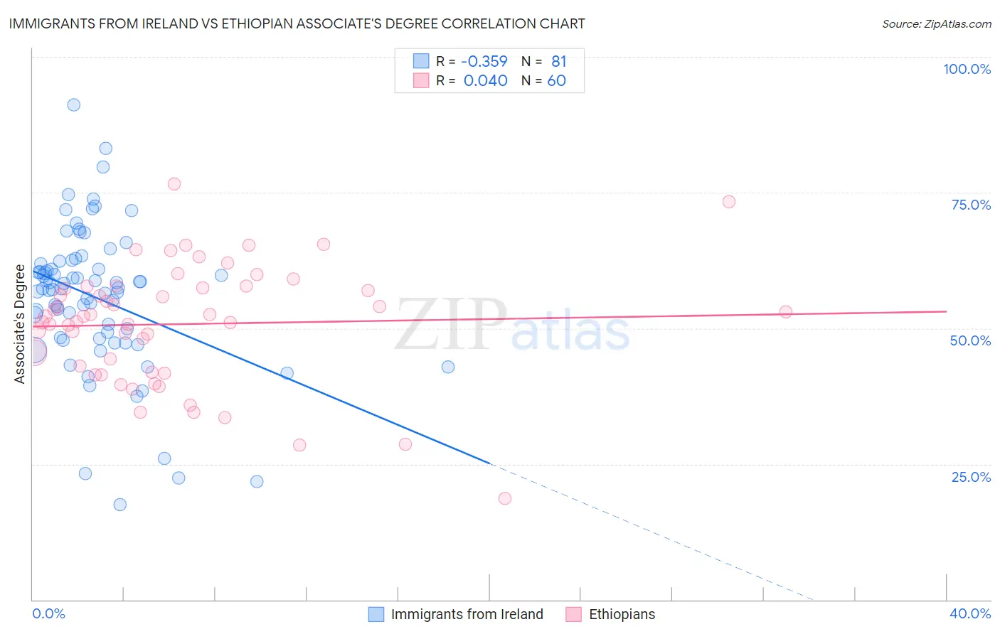 Immigrants from Ireland vs Ethiopian Associate's Degree