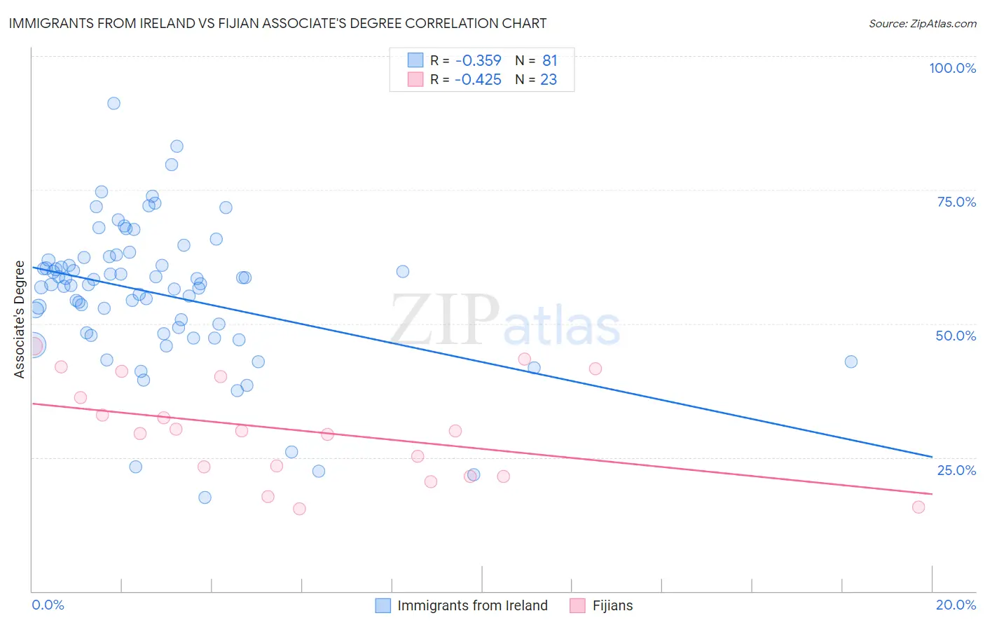 Immigrants from Ireland vs Fijian Associate's Degree