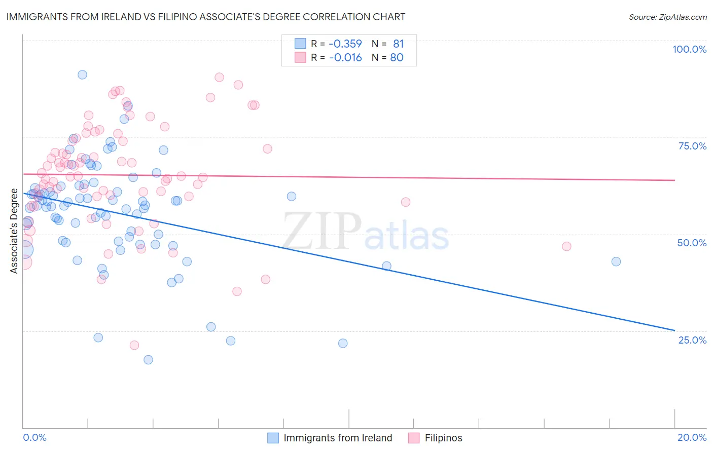 Immigrants from Ireland vs Filipino Associate's Degree