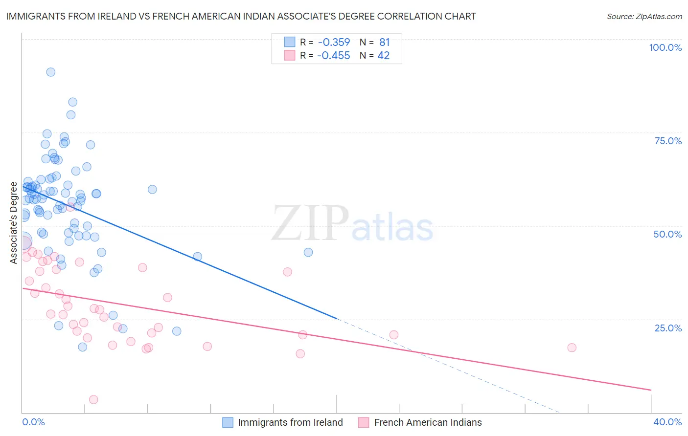 Immigrants from Ireland vs French American Indian Associate's Degree