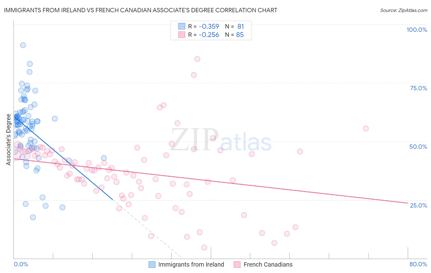 Immigrants from Ireland vs French Canadian Associate's Degree