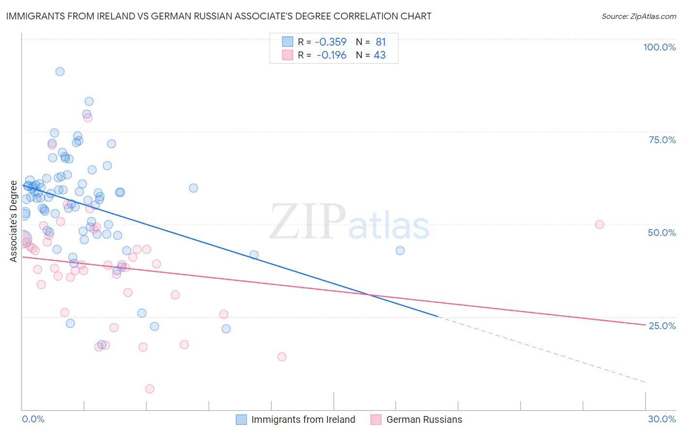 Immigrants from Ireland vs German Russian Associate's Degree