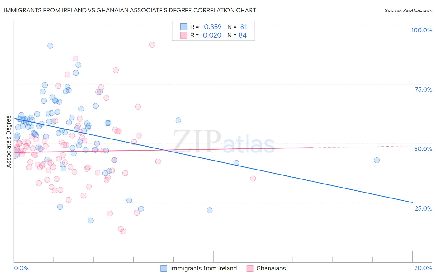 Immigrants from Ireland vs Ghanaian Associate's Degree