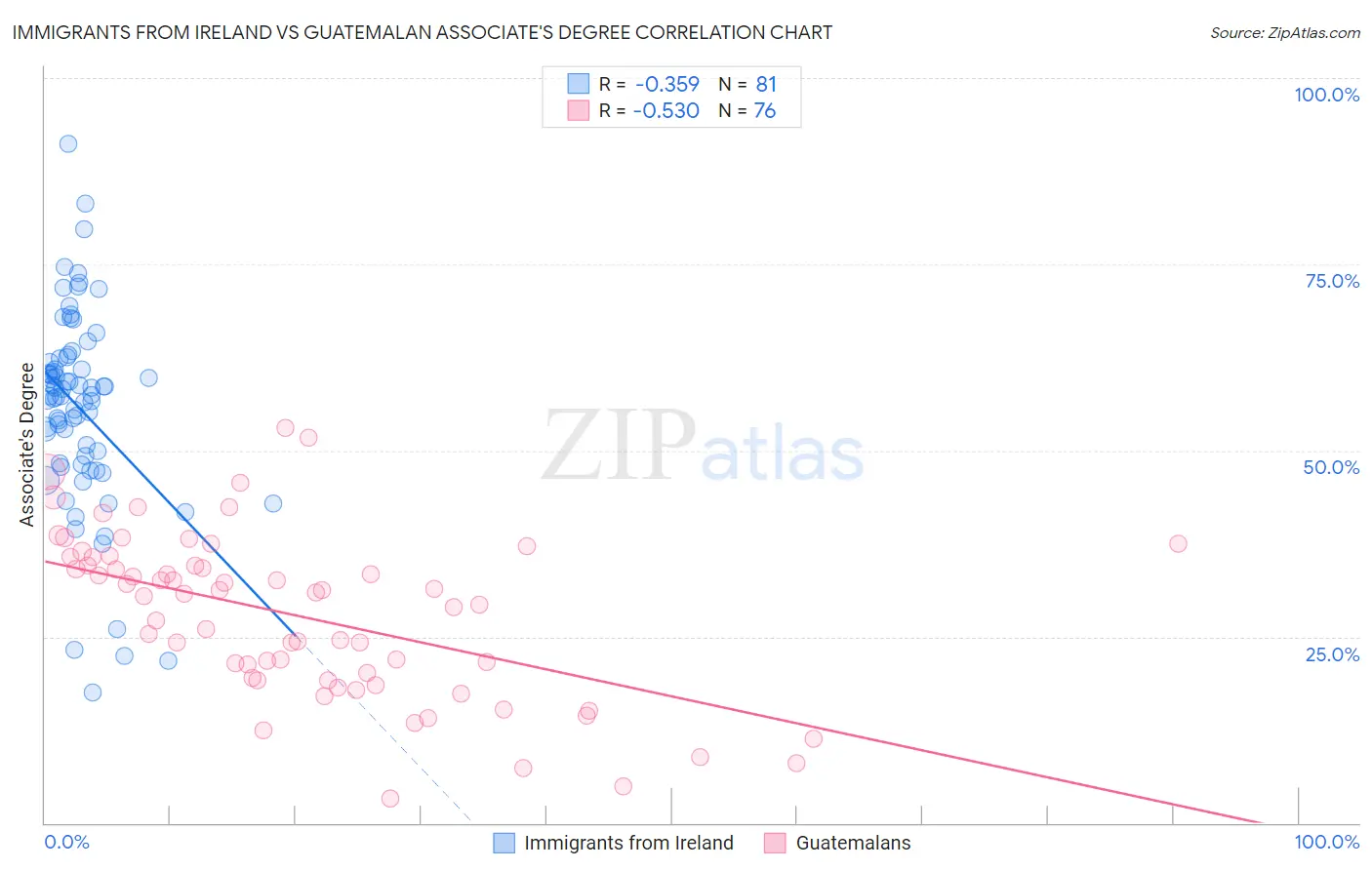 Immigrants from Ireland vs Guatemalan Associate's Degree