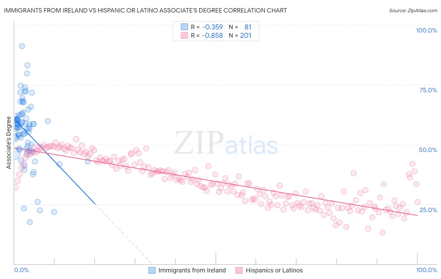 Immigrants from Ireland vs Hispanic or Latino Associate's Degree