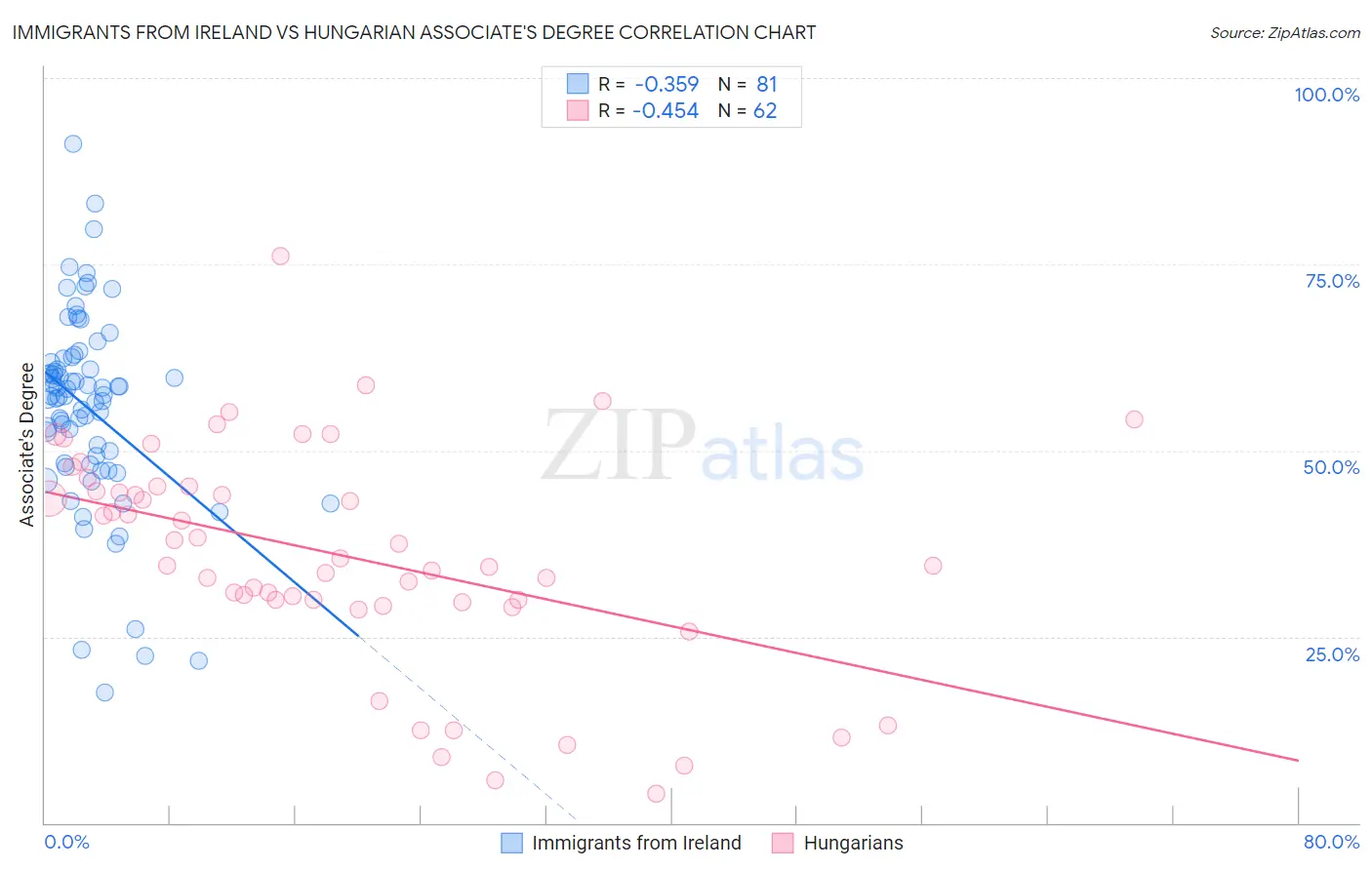 Immigrants from Ireland vs Hungarian Associate's Degree