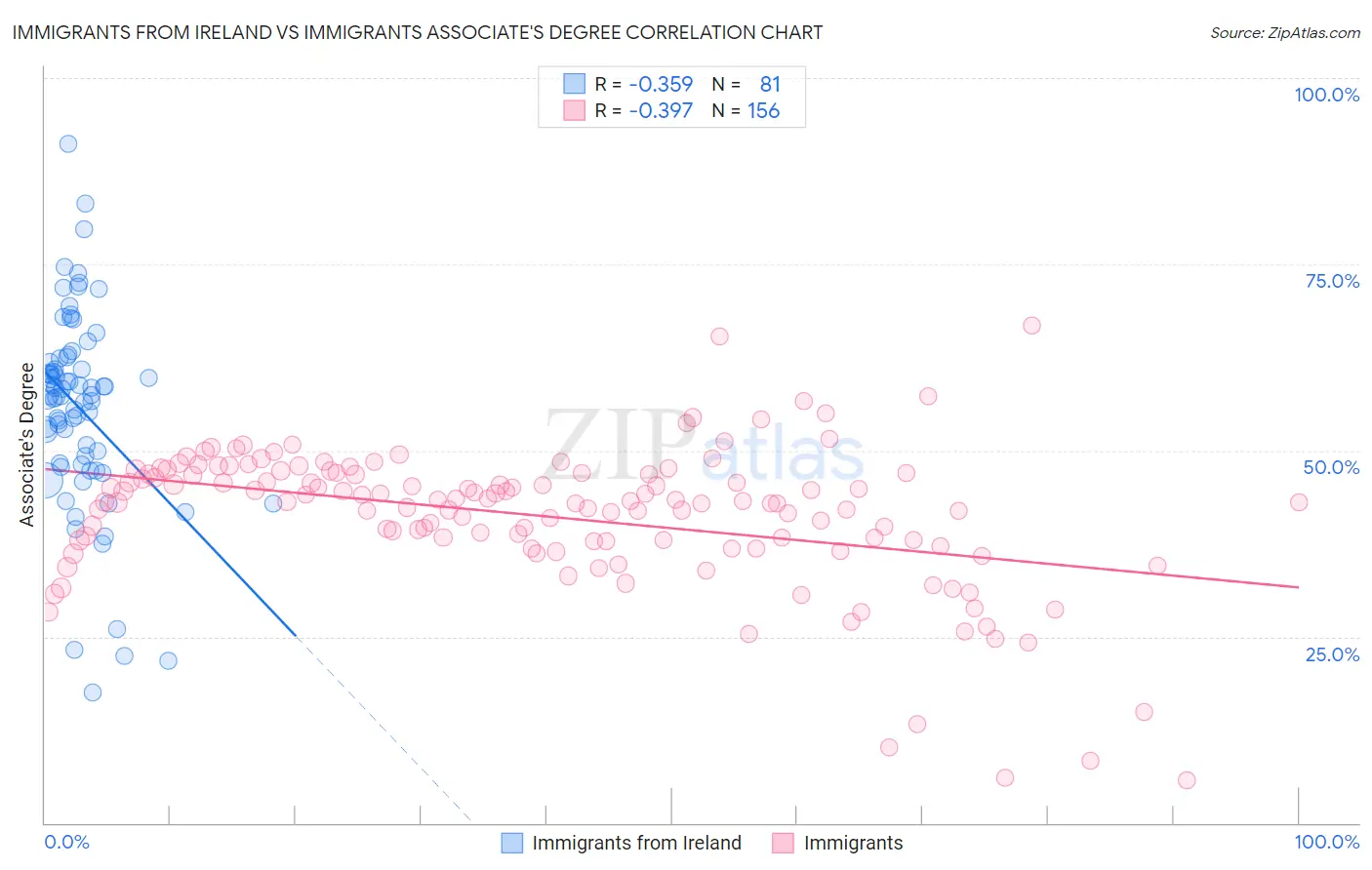 Immigrants from Ireland vs Immigrants Associate's Degree