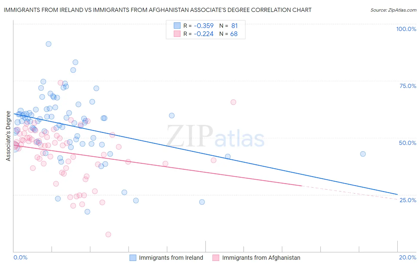 Immigrants from Ireland vs Immigrants from Afghanistan Associate's Degree