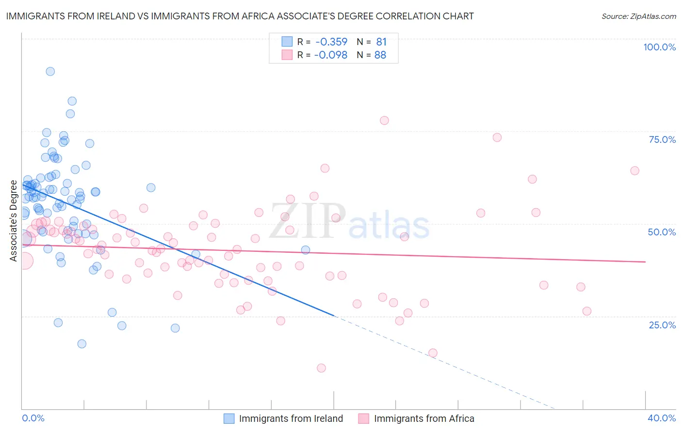 Immigrants from Ireland vs Immigrants from Africa Associate's Degree