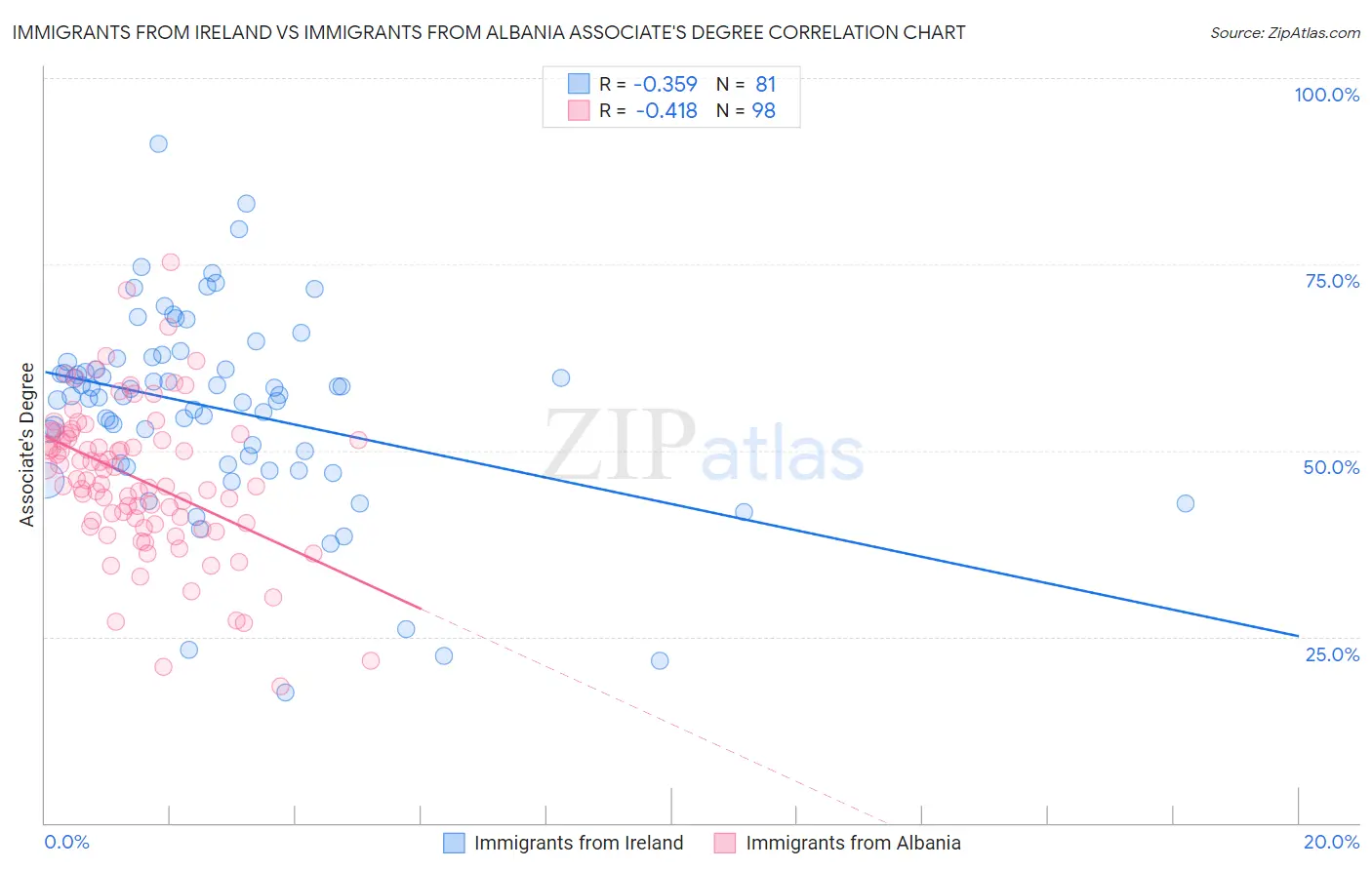Immigrants from Ireland vs Immigrants from Albania Associate's Degree