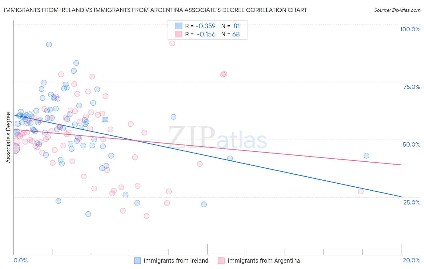 Immigrants from Ireland vs Immigrants from Argentina Associate's Degree