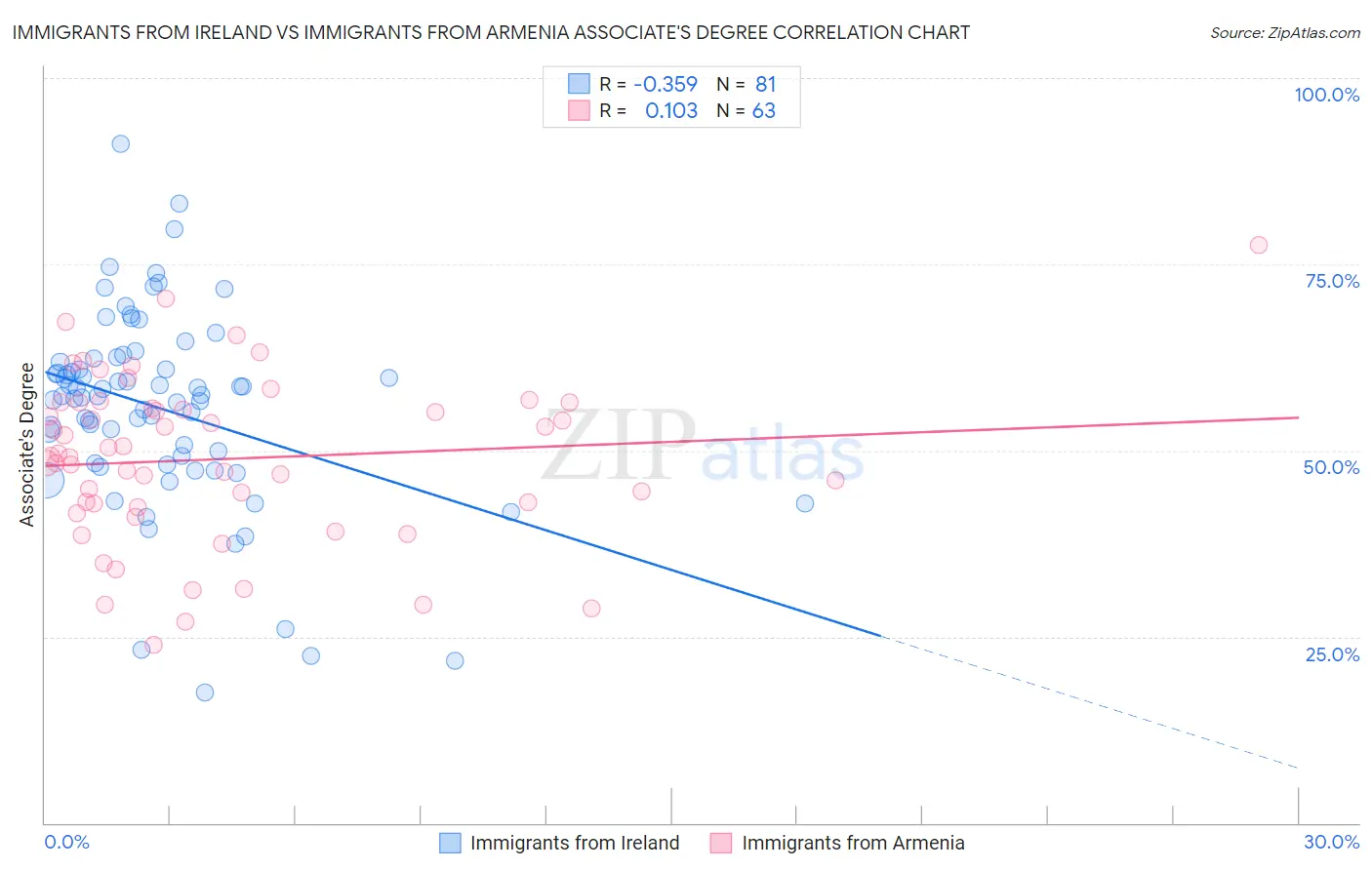 Immigrants from Ireland vs Immigrants from Armenia Associate's Degree