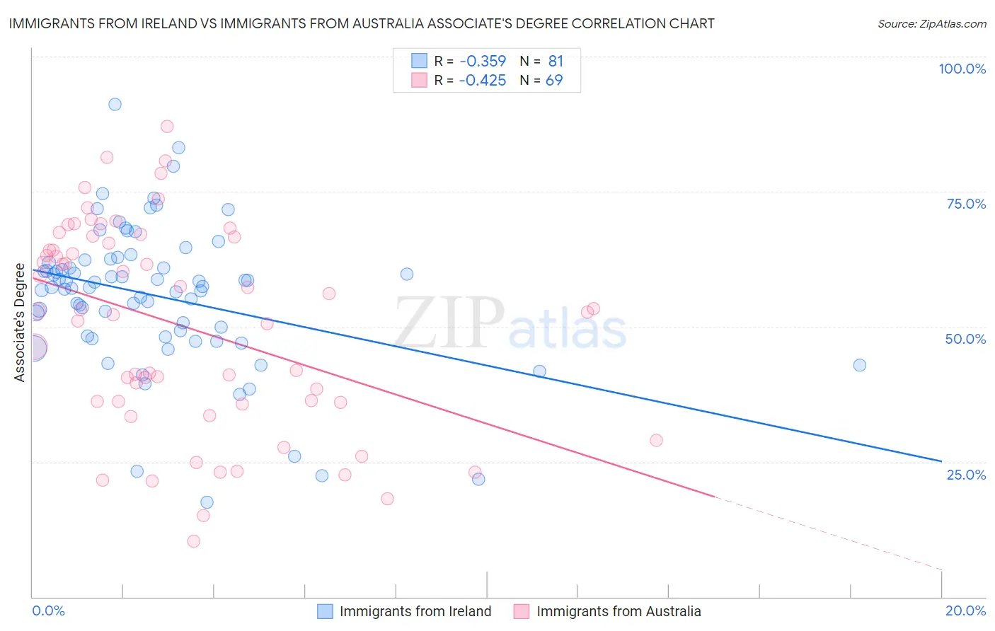 Immigrants from Ireland vs Immigrants from Australia Associate's Degree