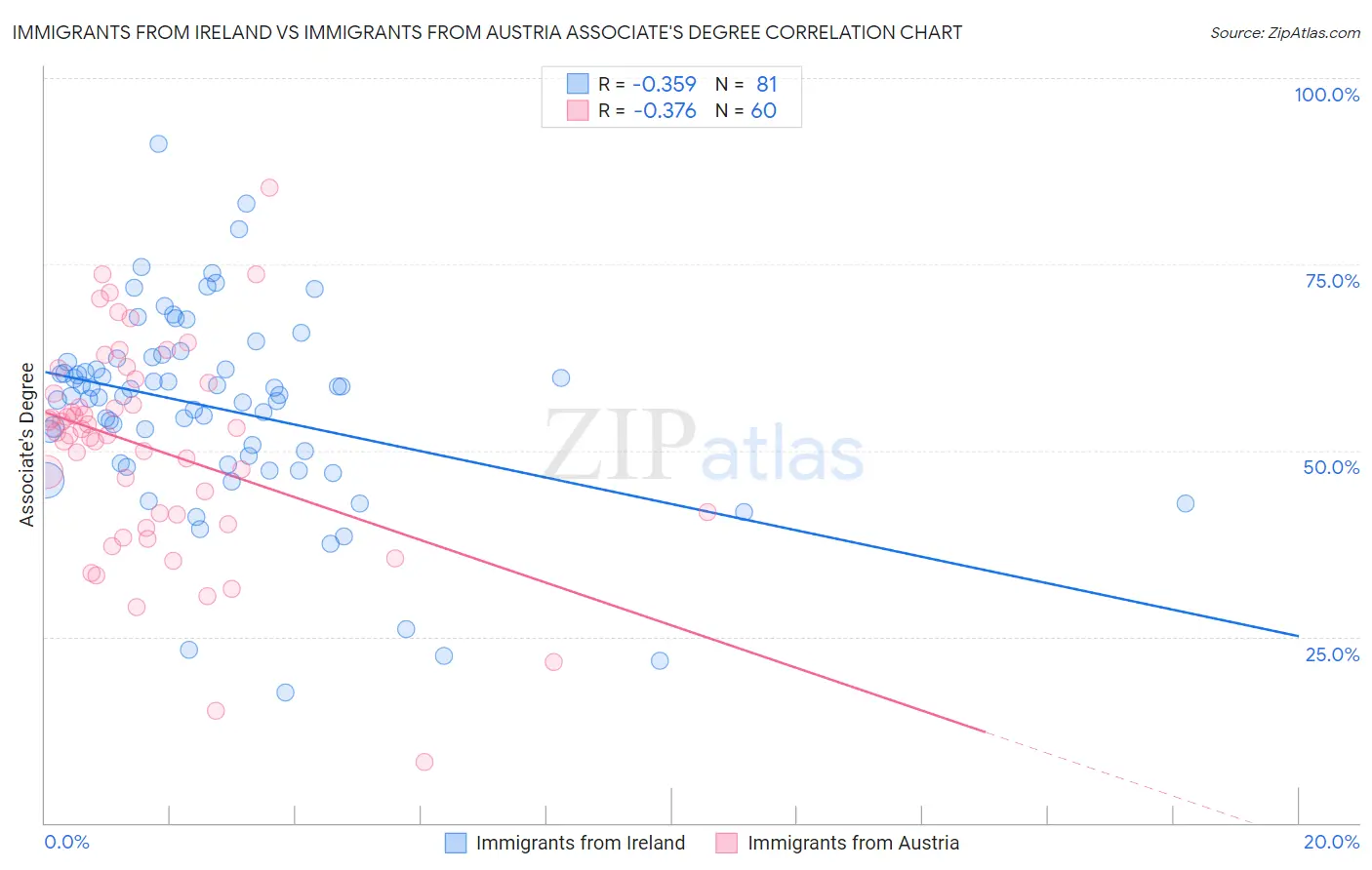 Immigrants from Ireland vs Immigrants from Austria Associate's Degree