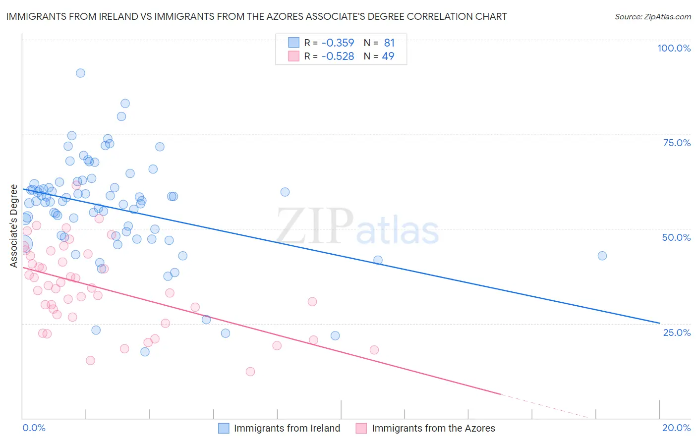 Immigrants from Ireland vs Immigrants from the Azores Associate's Degree
