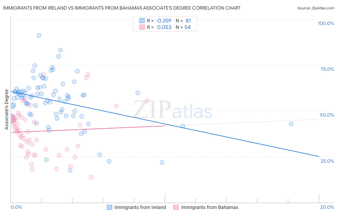 Immigrants from Ireland vs Immigrants from Bahamas Associate's Degree