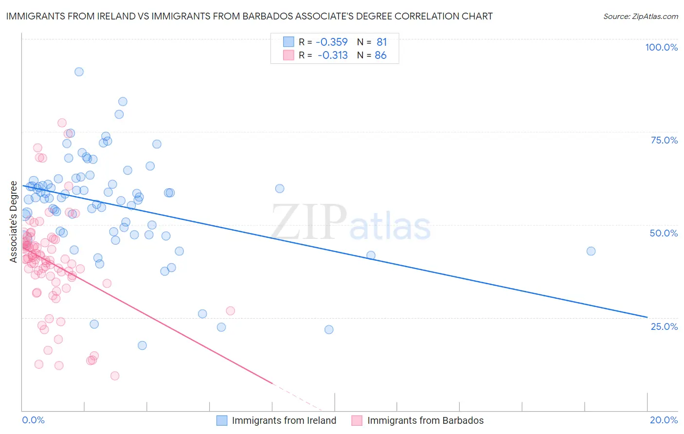 Immigrants from Ireland vs Immigrants from Barbados Associate's Degree