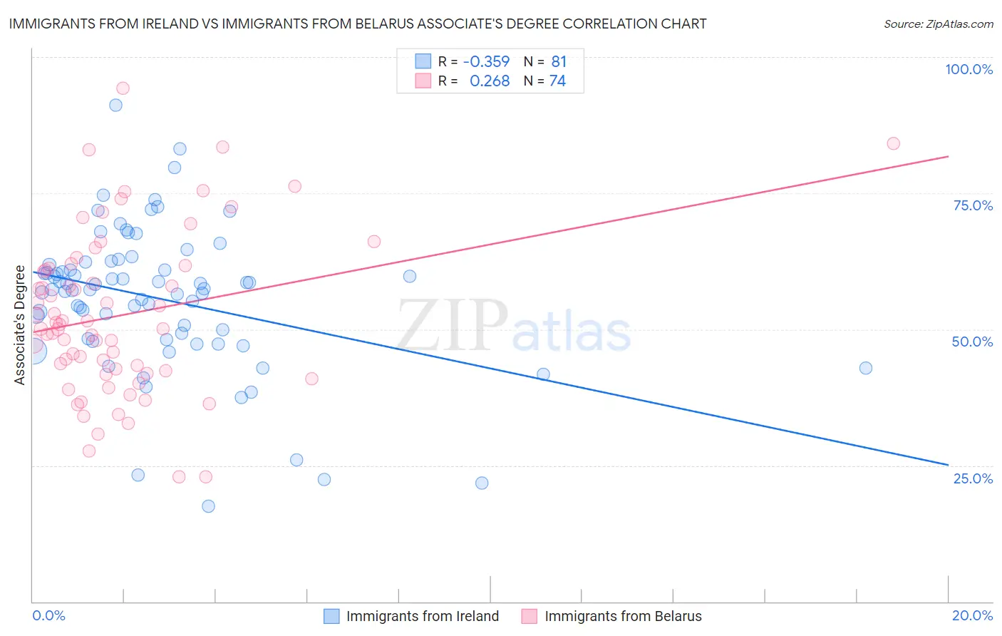 Immigrants from Ireland vs Immigrants from Belarus Associate's Degree