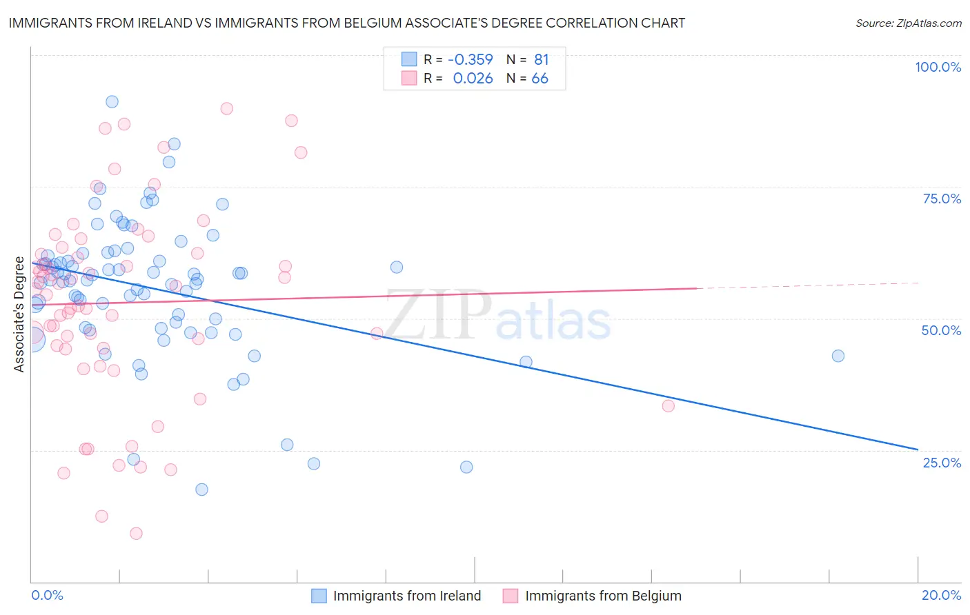 Immigrants from Ireland vs Immigrants from Belgium Associate's Degree
