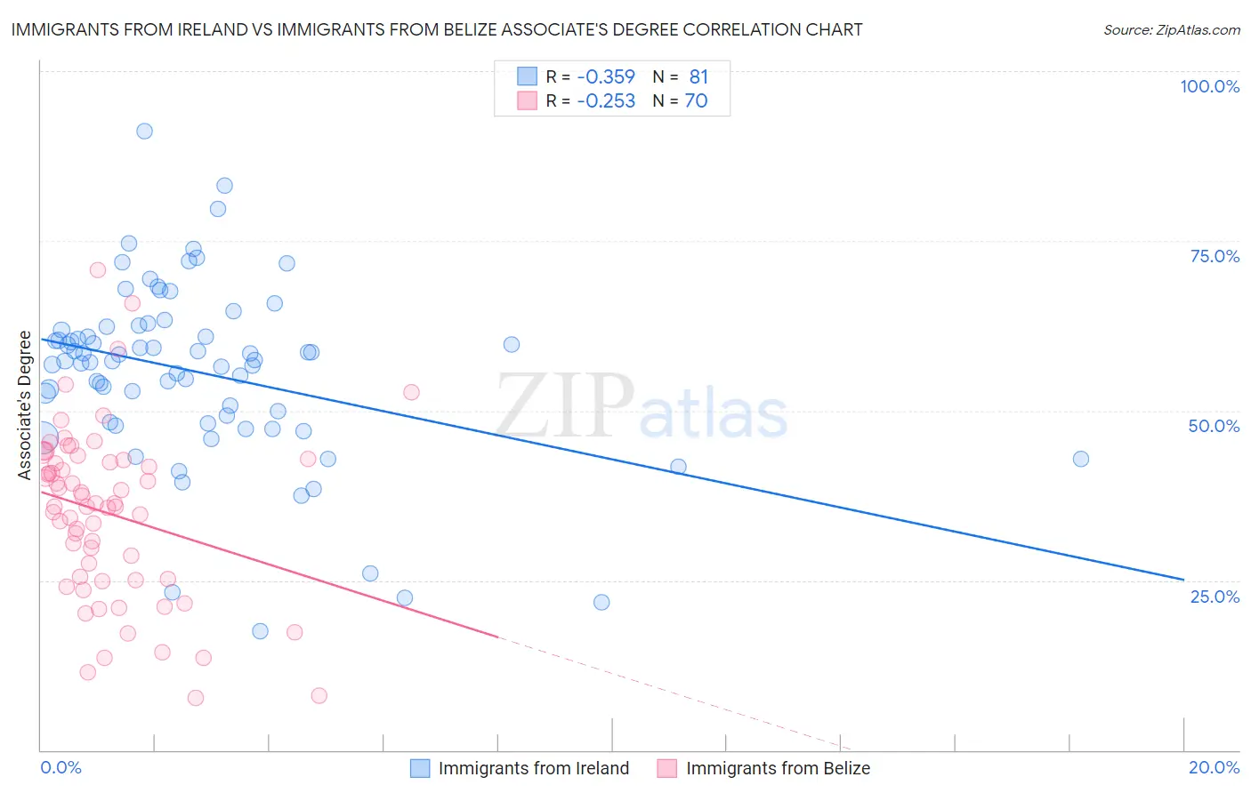 Immigrants from Ireland vs Immigrants from Belize Associate's Degree