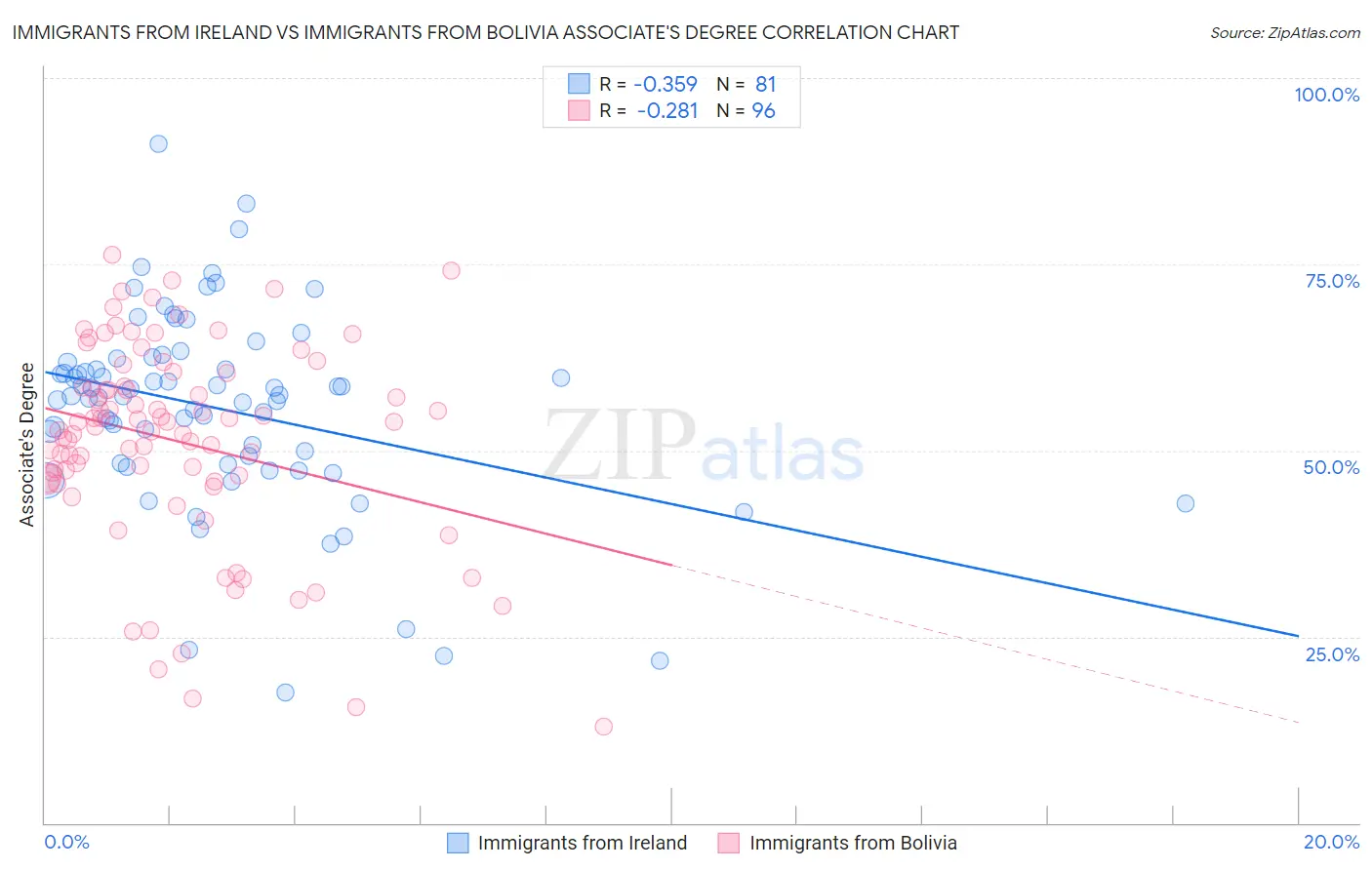 Immigrants from Ireland vs Immigrants from Bolivia Associate's Degree