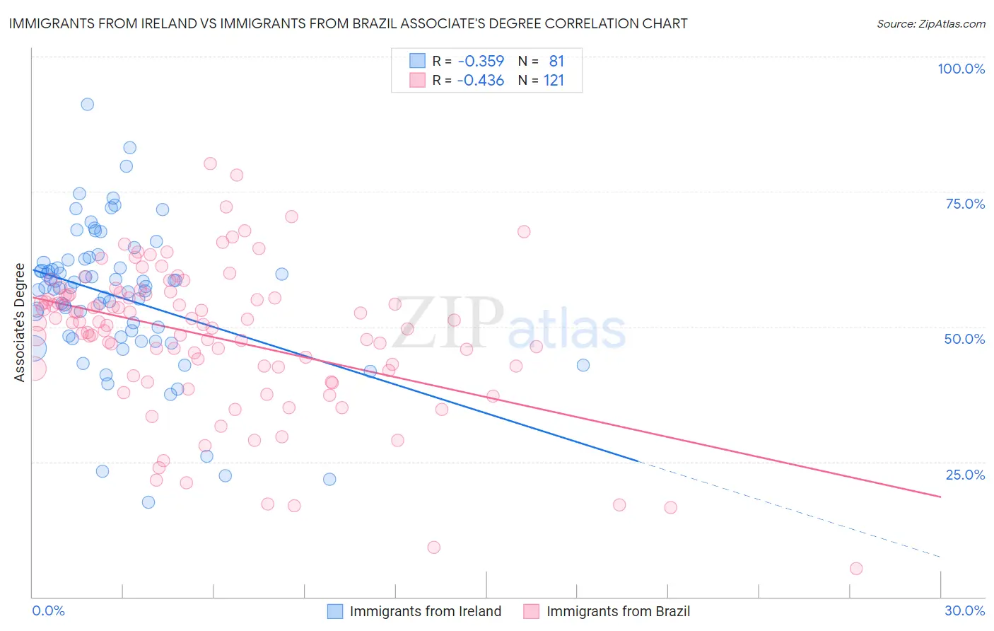 Immigrants from Ireland vs Immigrants from Brazil Associate's Degree