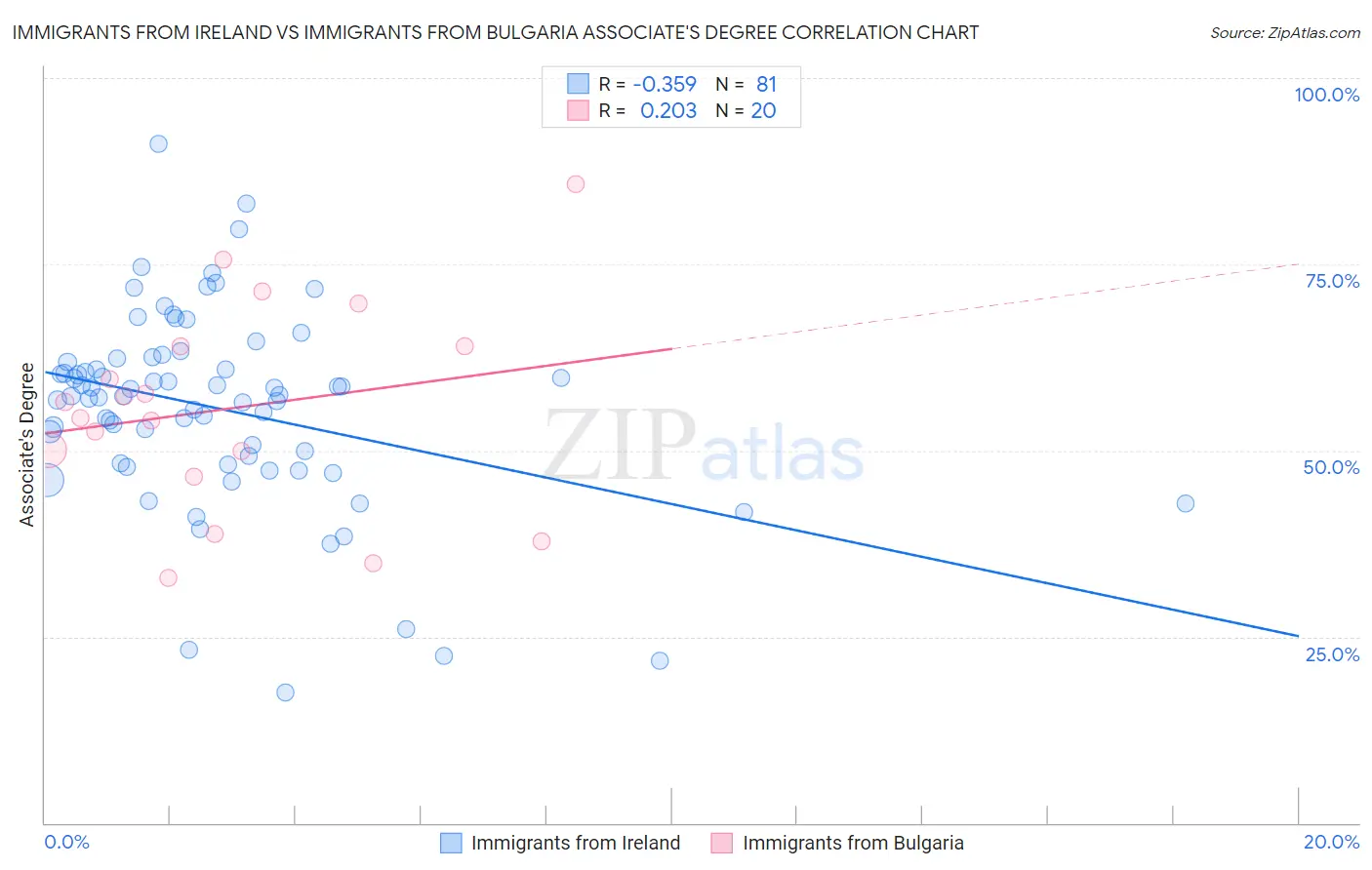 Immigrants from Ireland vs Immigrants from Bulgaria Associate's Degree