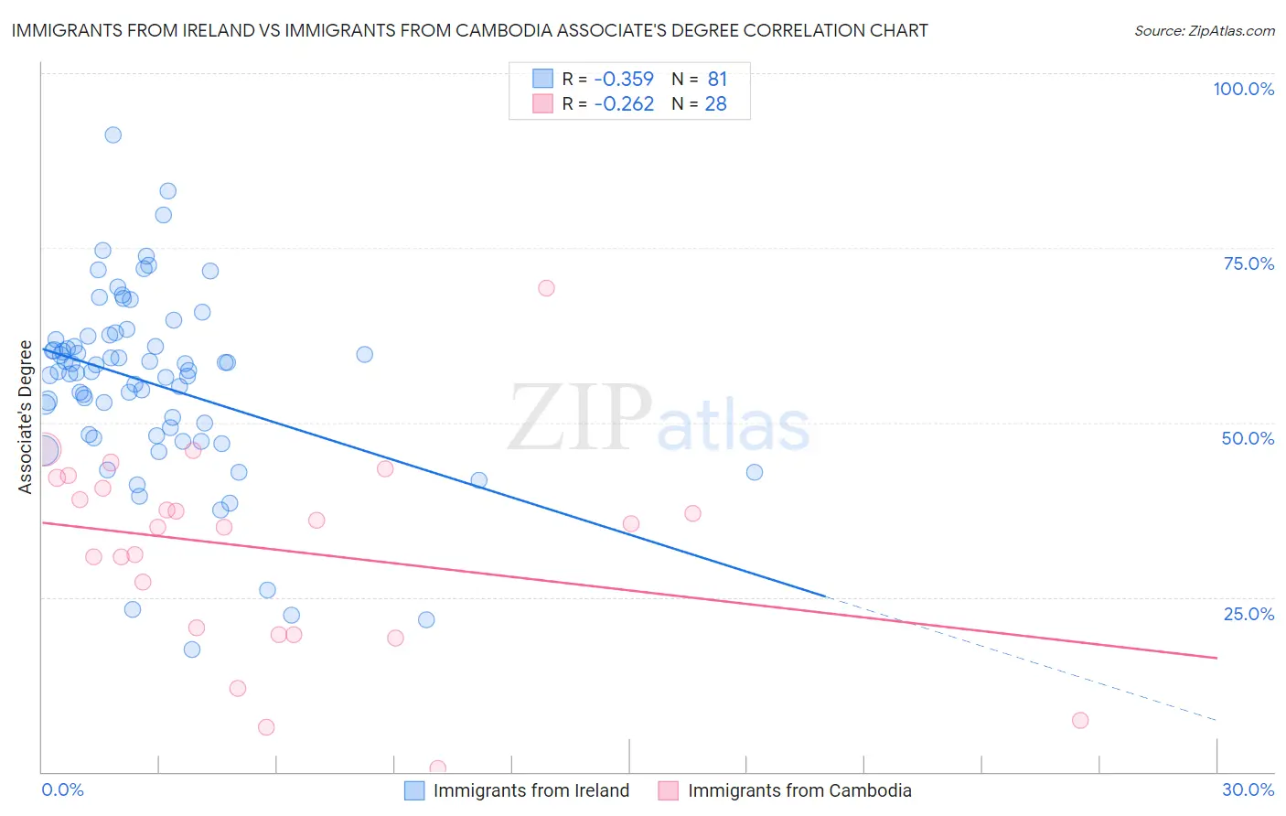 Immigrants from Ireland vs Immigrants from Cambodia Associate's Degree