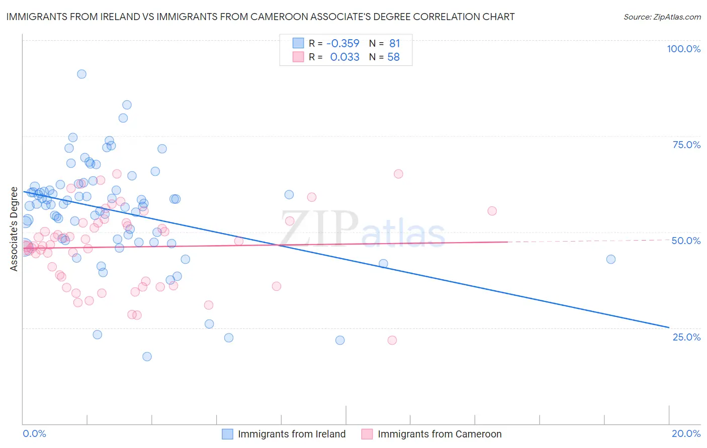 Immigrants from Ireland vs Immigrants from Cameroon Associate's Degree