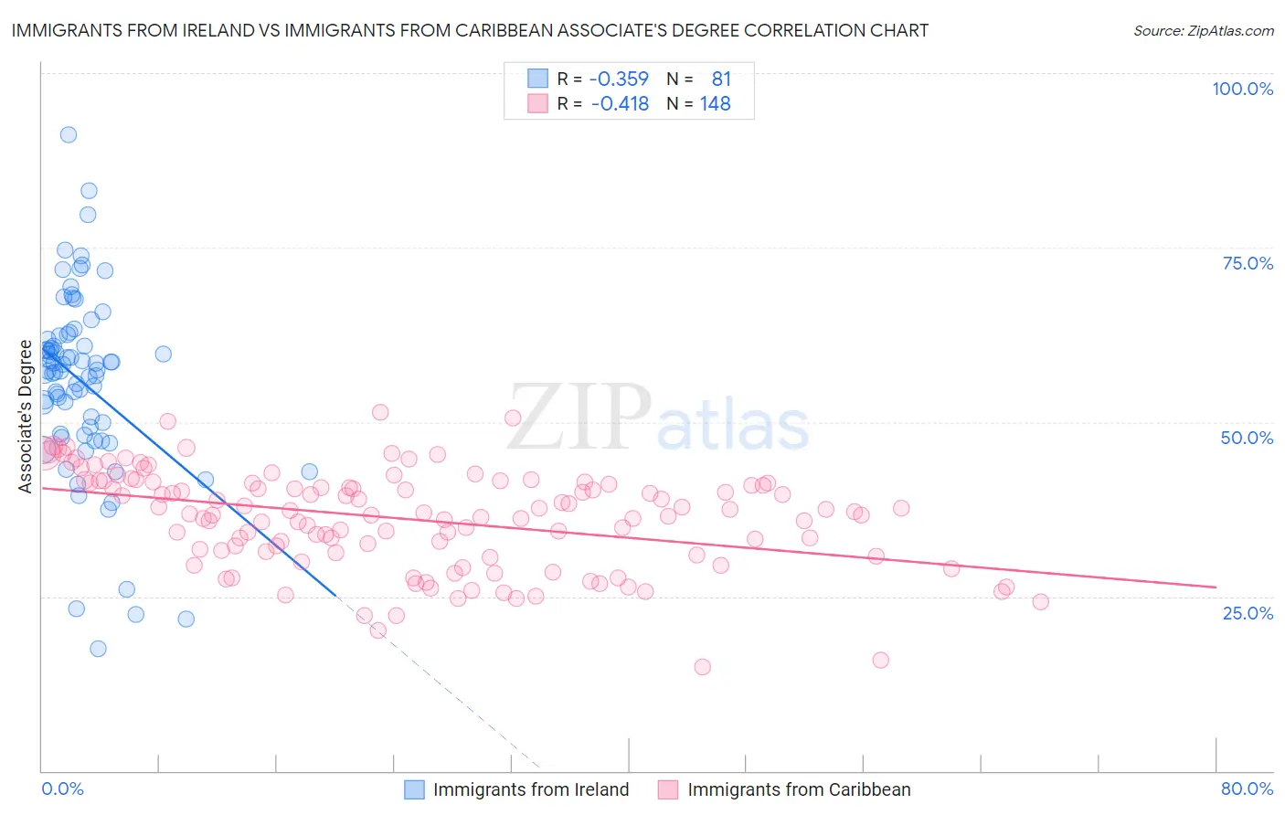 Immigrants from Ireland vs Immigrants from Caribbean Associate's Degree