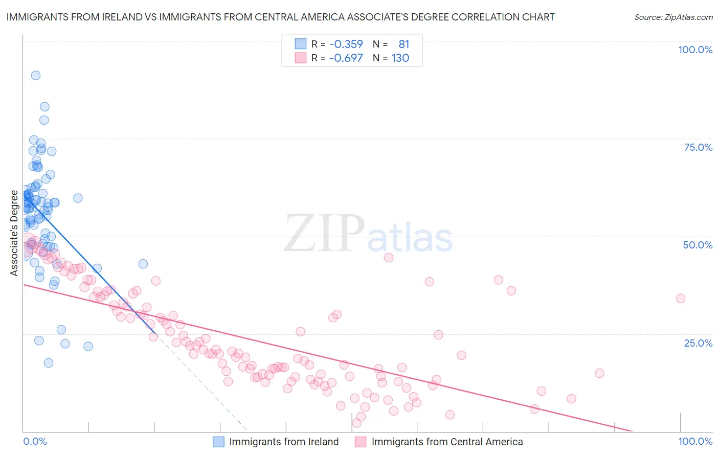 Immigrants from Ireland vs Immigrants from Central America Associate's Degree