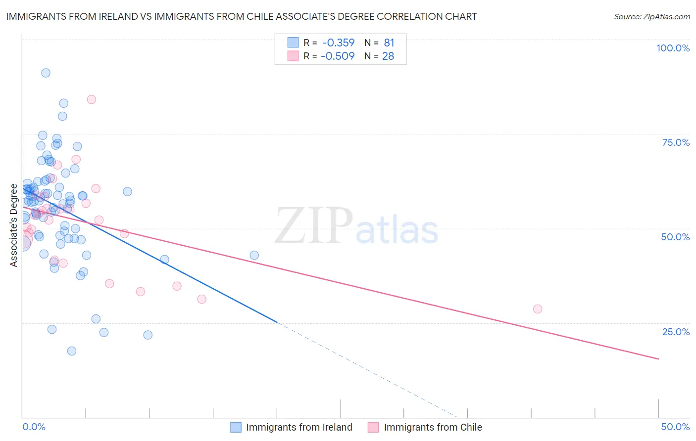 Immigrants from Ireland vs Immigrants from Chile Associate's Degree