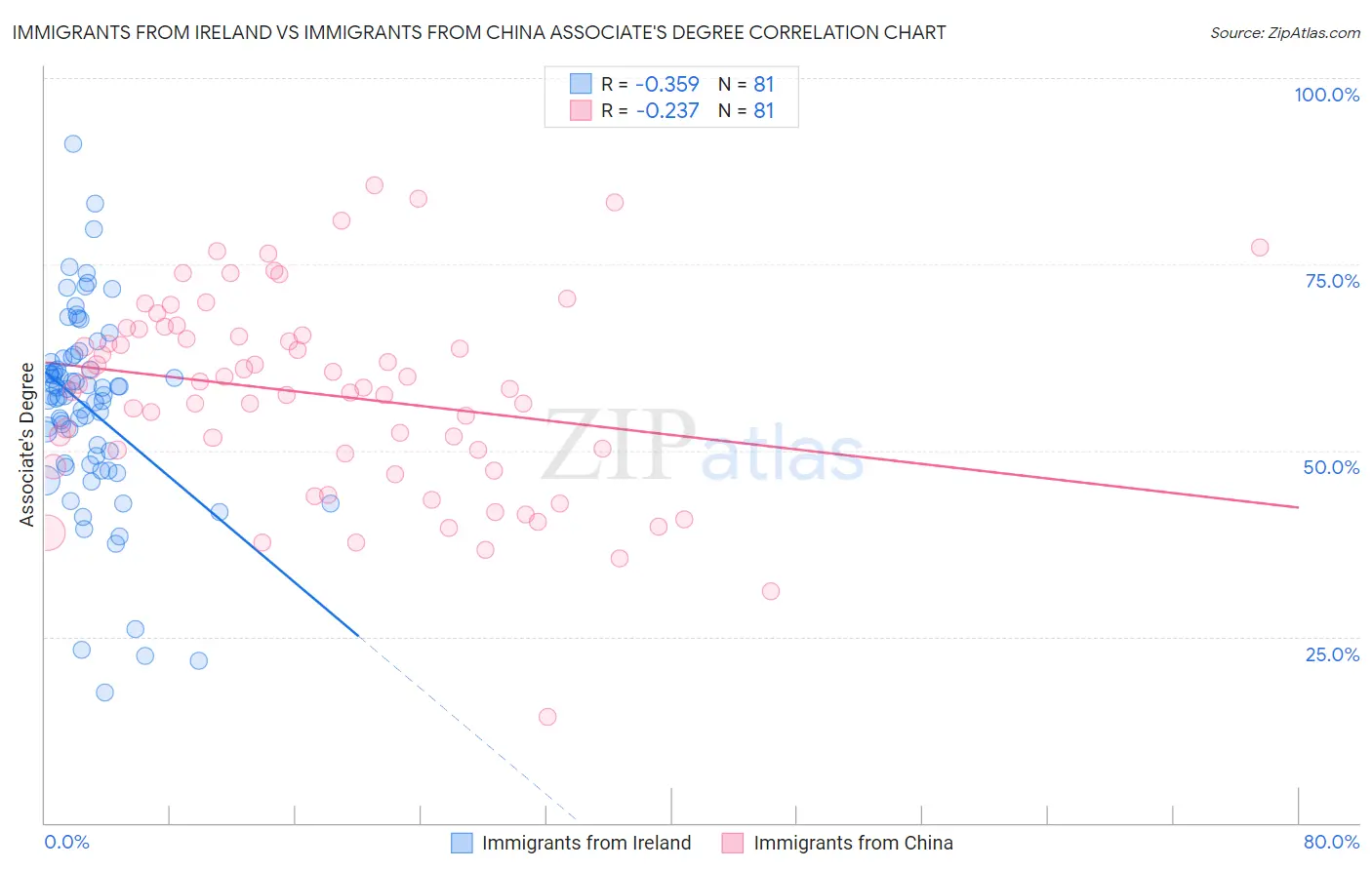 Immigrants from Ireland vs Immigrants from China Associate's Degree