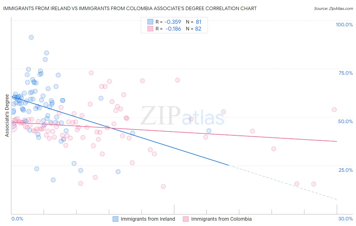 Immigrants from Ireland vs Immigrants from Colombia Associate's Degree