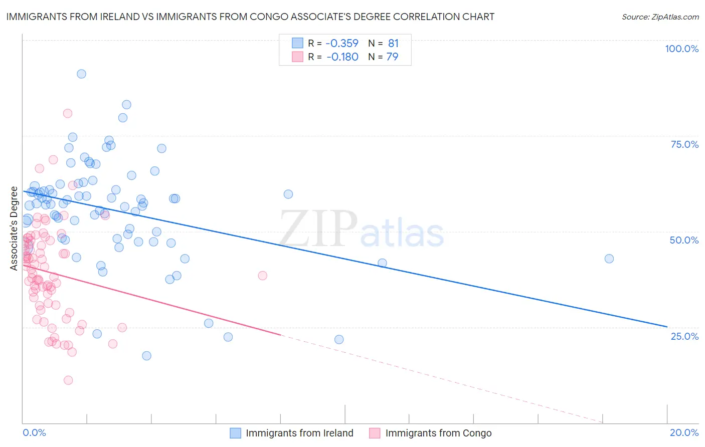 Immigrants from Ireland vs Immigrants from Congo Associate's Degree