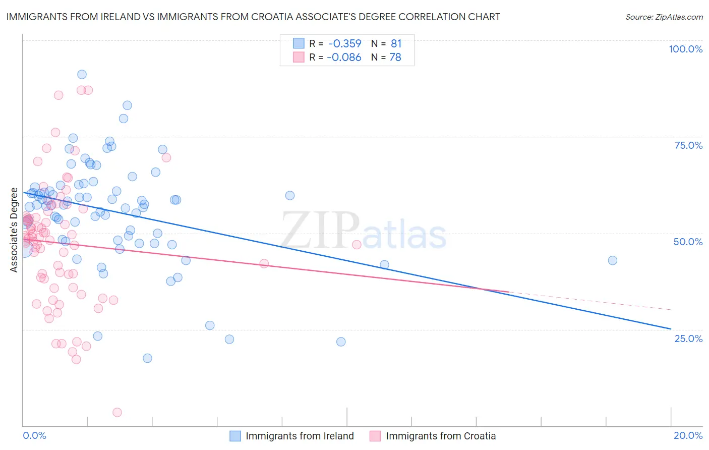 Immigrants from Ireland vs Immigrants from Croatia Associate's Degree