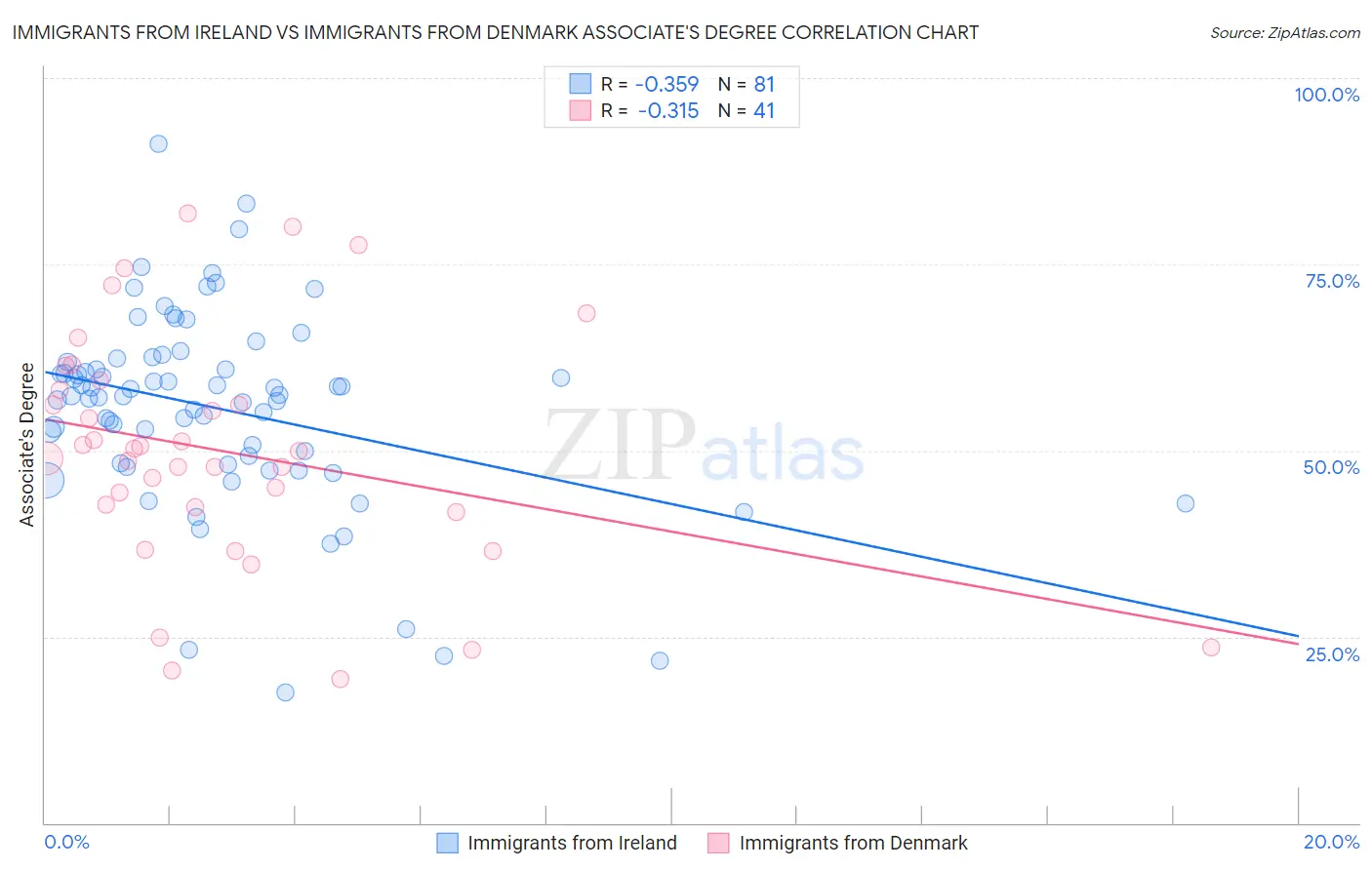 Immigrants from Ireland vs Immigrants from Denmark Associate's Degree