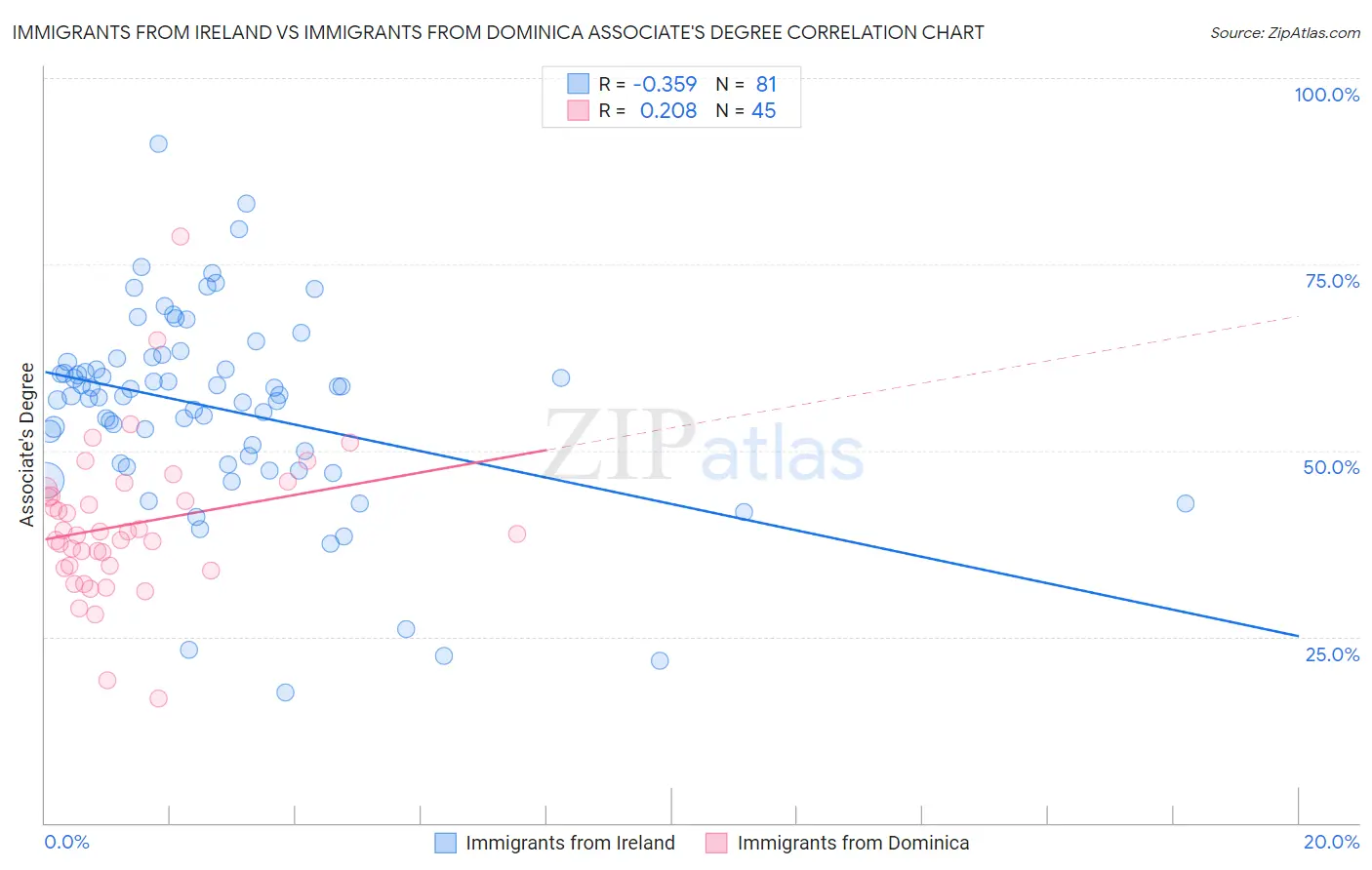 Immigrants from Ireland vs Immigrants from Dominica Associate's Degree