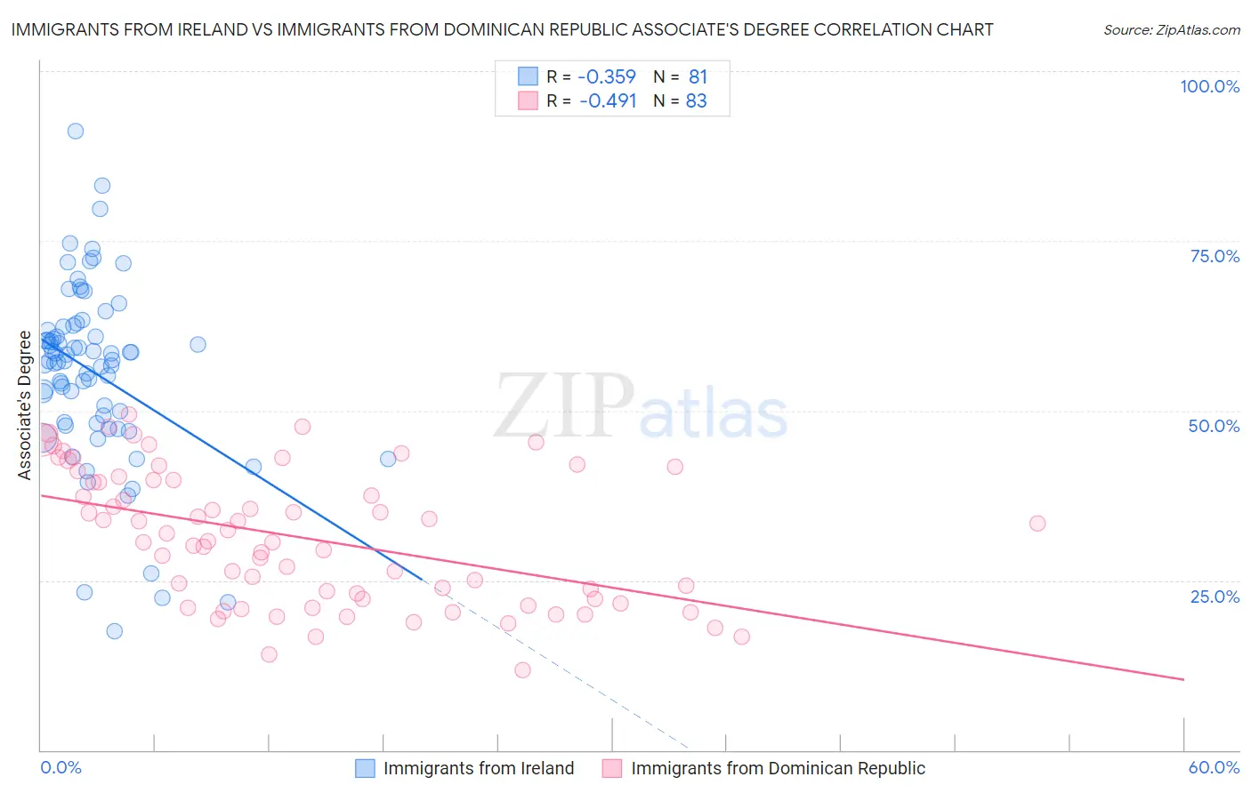 Immigrants from Ireland vs Immigrants from Dominican Republic Associate's Degree