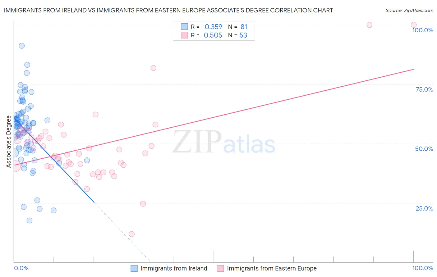 Immigrants from Ireland vs Immigrants from Eastern Europe Associate's Degree