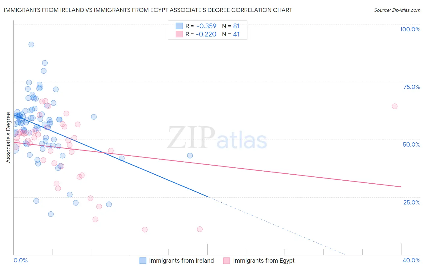 Immigrants from Ireland vs Immigrants from Egypt Associate's Degree