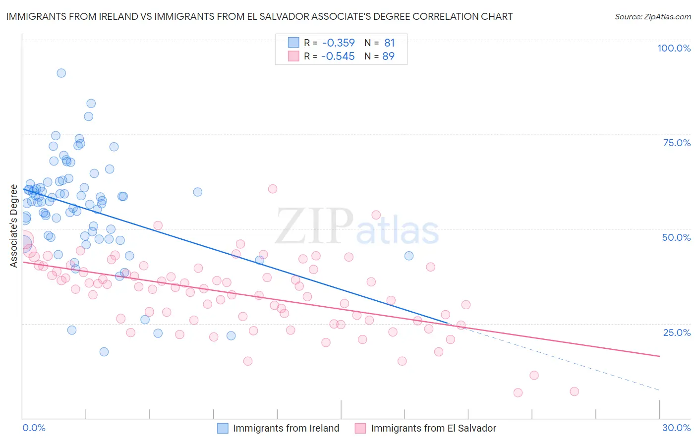 Immigrants from Ireland vs Immigrants from El Salvador Associate's Degree