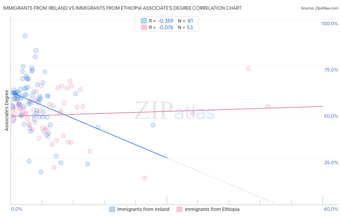 Immigrants from Ireland vs Immigrants from Ethiopia Associate's Degree