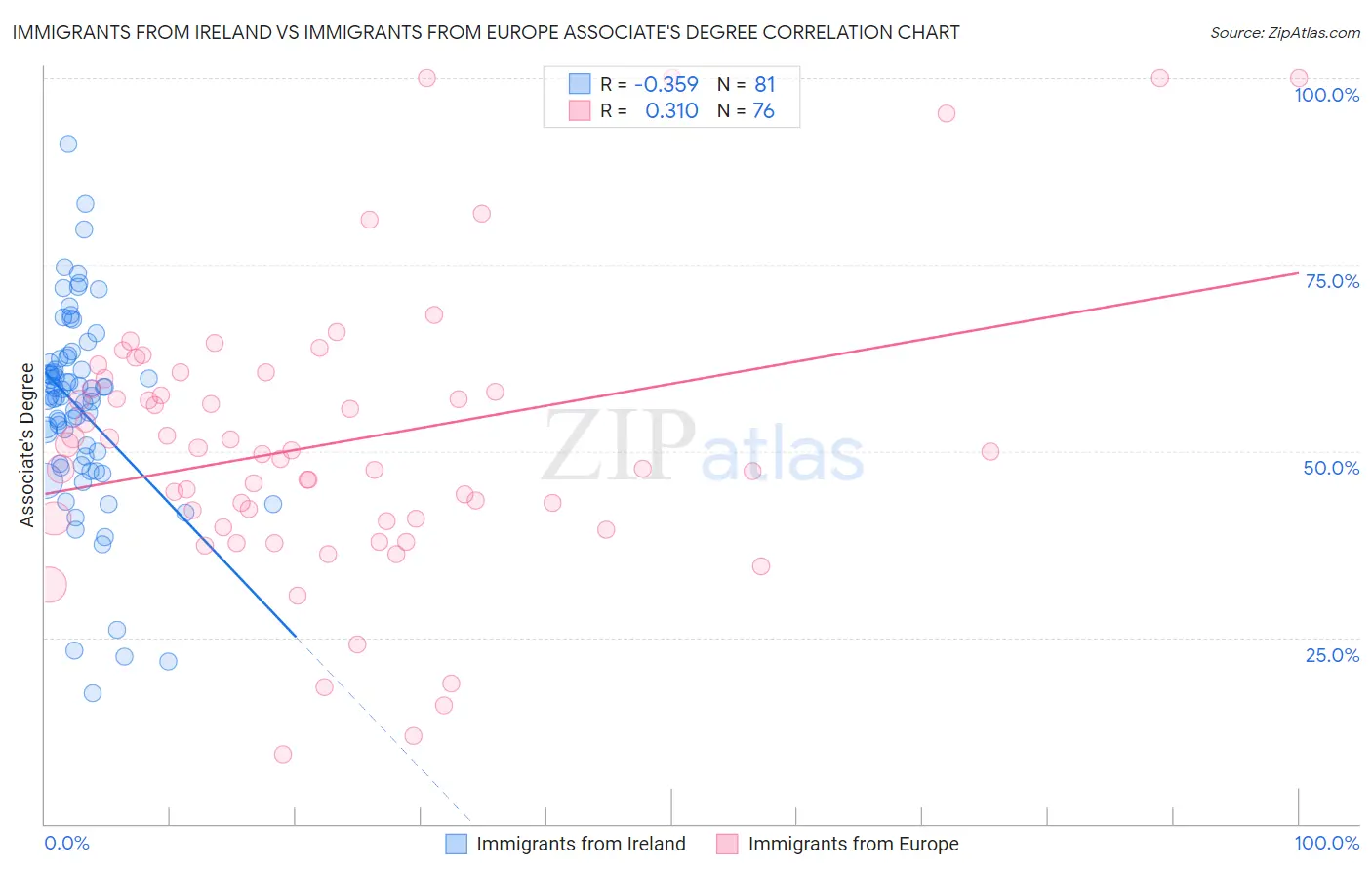 Immigrants from Ireland vs Immigrants from Europe Associate's Degree