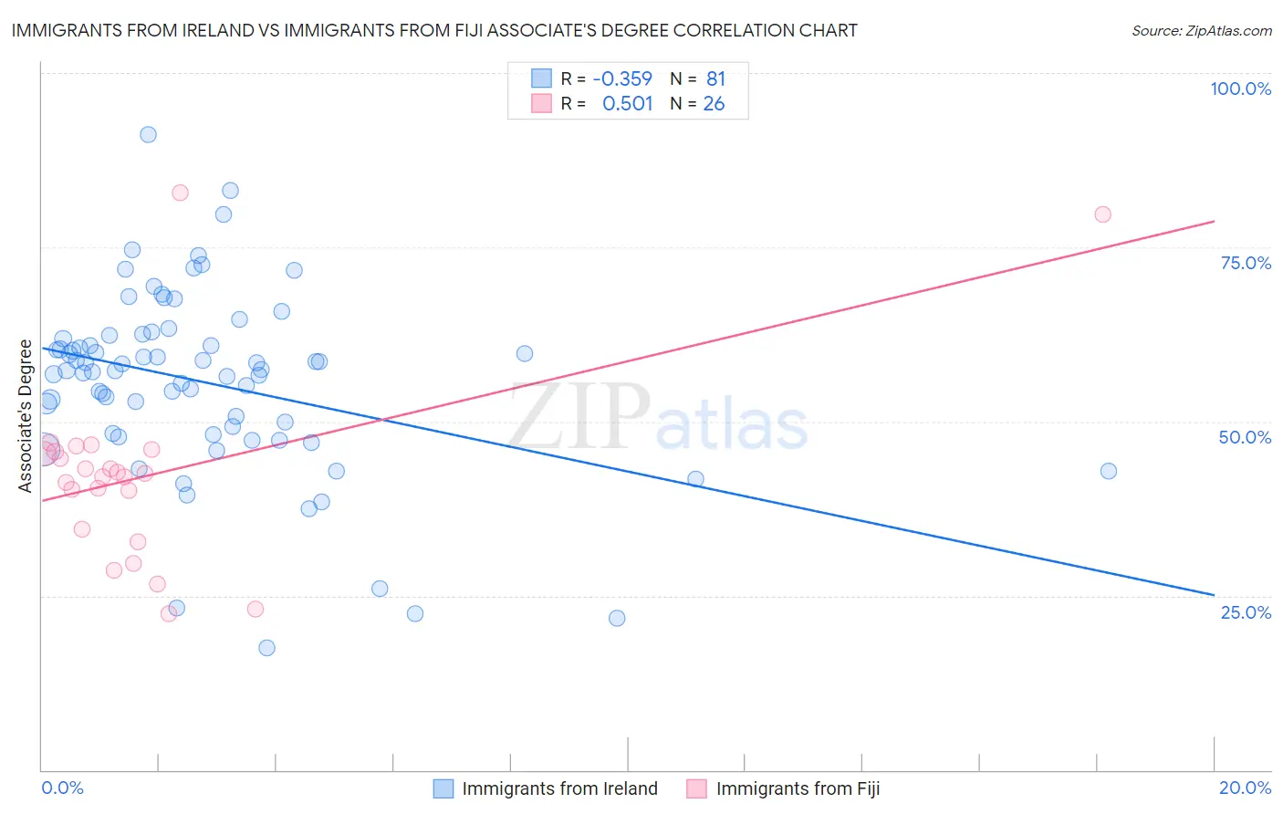 Immigrants from Ireland vs Immigrants from Fiji Associate's Degree